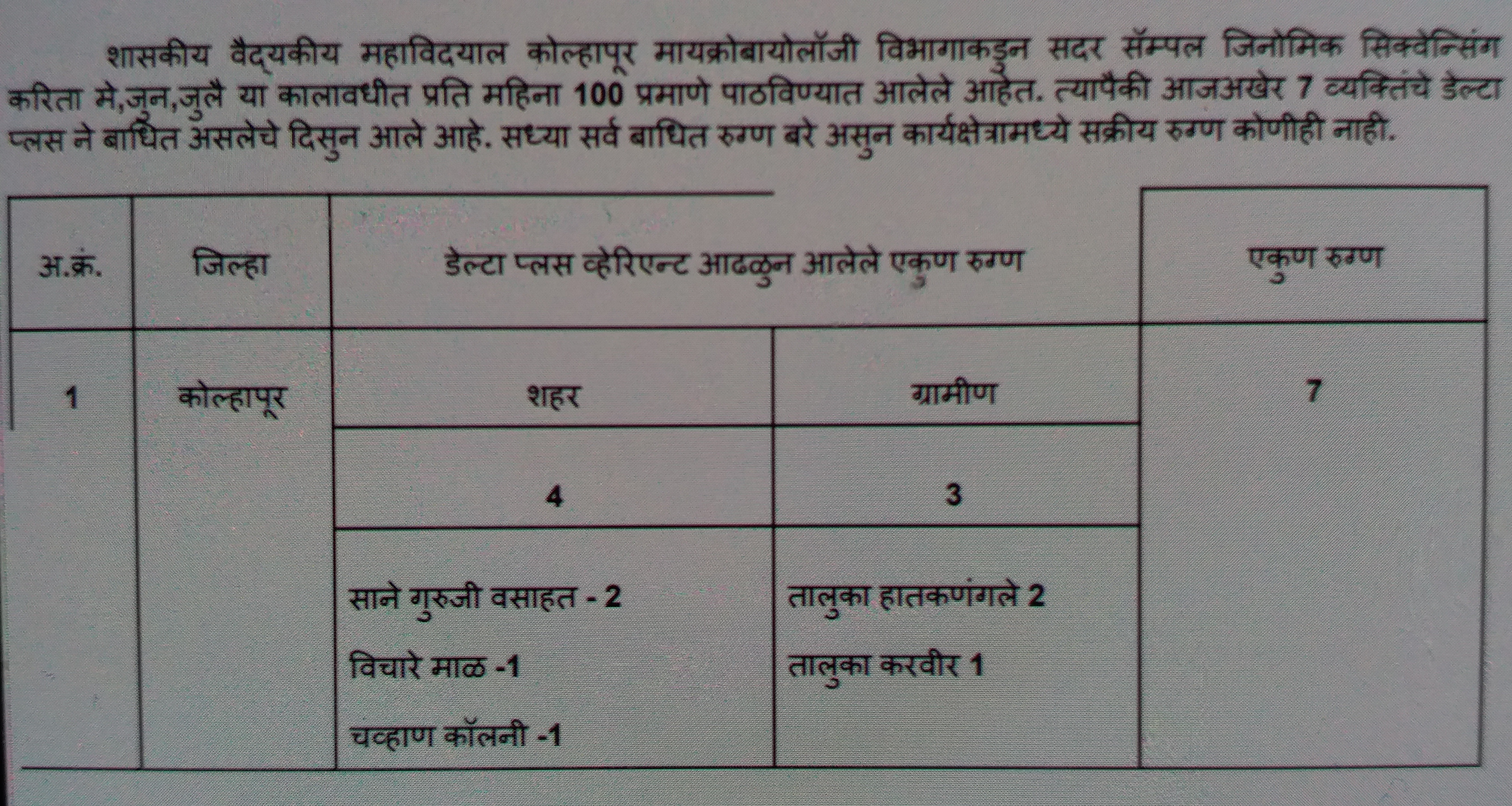 Kolhapur residents' anxiety increased; 6 patients of Delta Plus were found