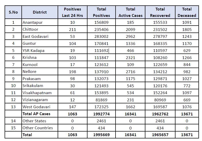 జిల్లాల వారీగా కరోనా కేసులు