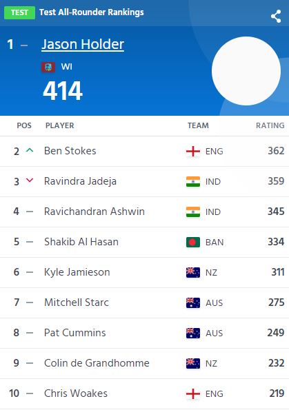 ICC Test Rankings