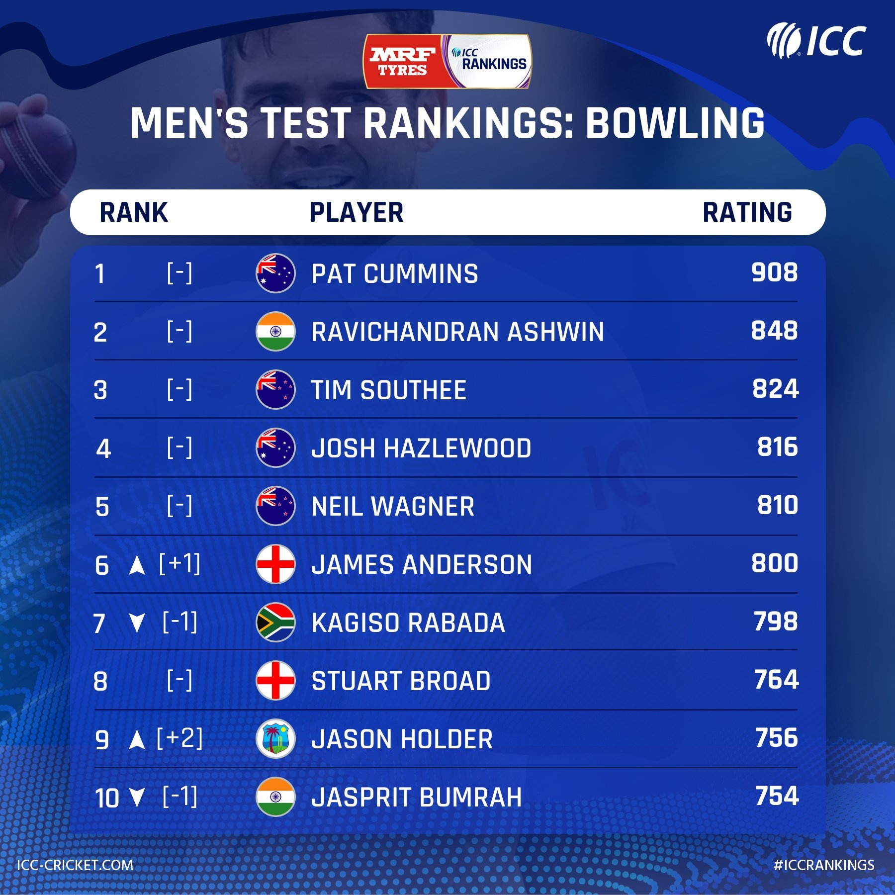 ICC Test Rankings