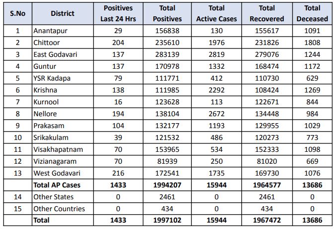 ap corona cases: కొత్తగా 1,433 కేసులు, 15 మరణాలు