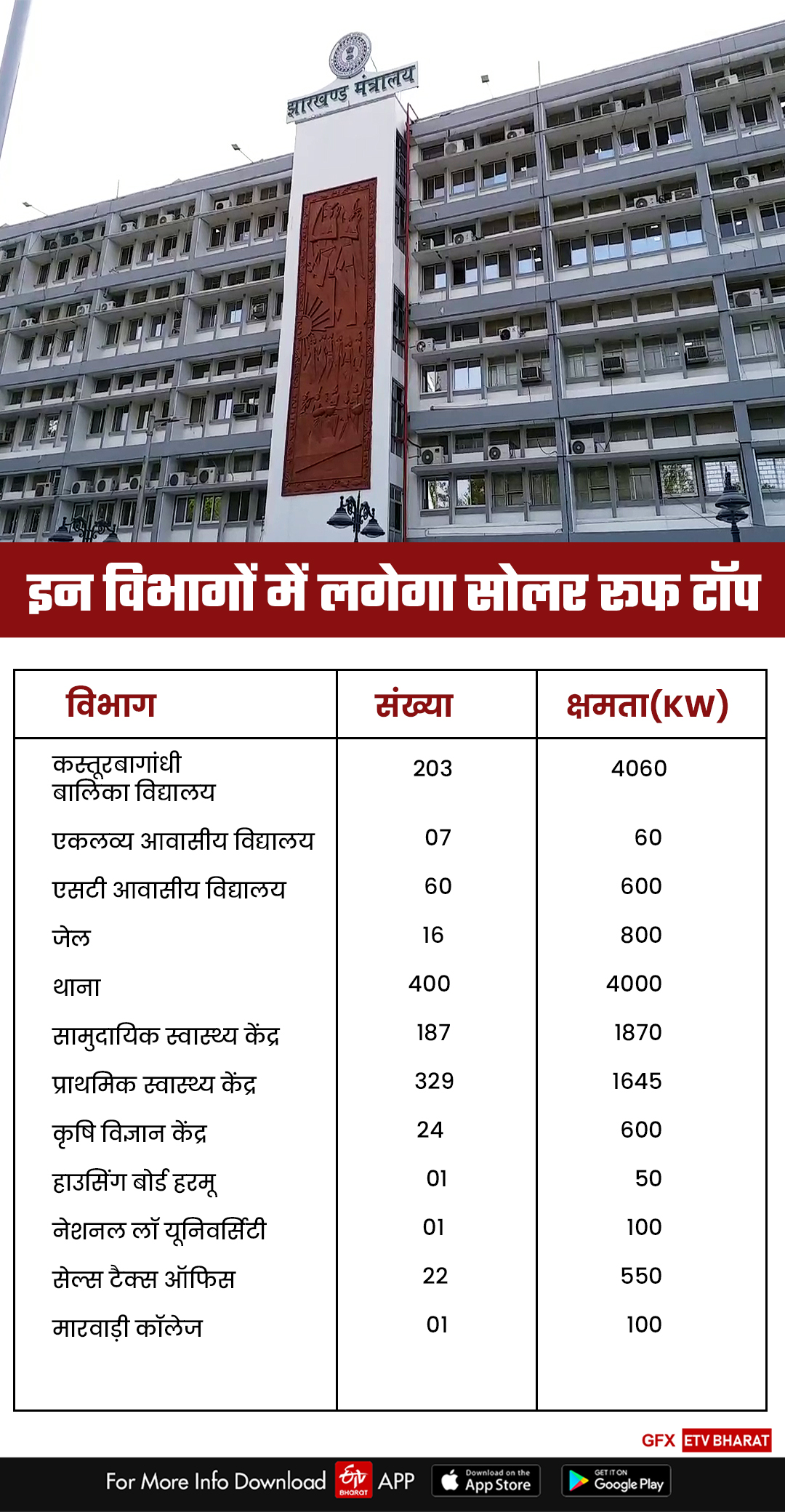 solar-system-will-installed-at-government-department-office-in-jharkhand