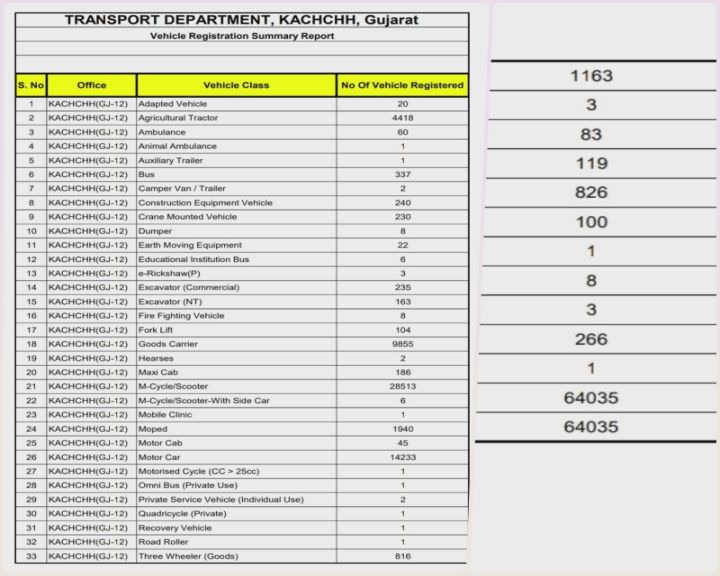 કચ્છમાં નોંધાયેલા 10 લાખ જેટલા વાહનોમાંથી 64035 જેટલા વાહનોનો સ્ક્રેપ પોલિસીમાં સમાવેશ