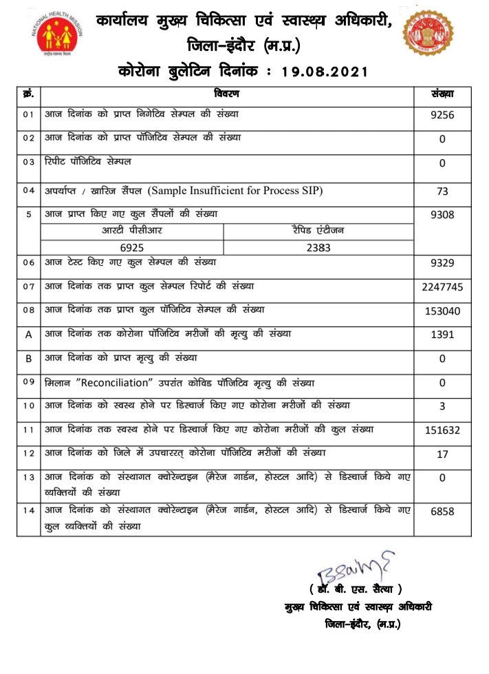 No any patient found in Indore