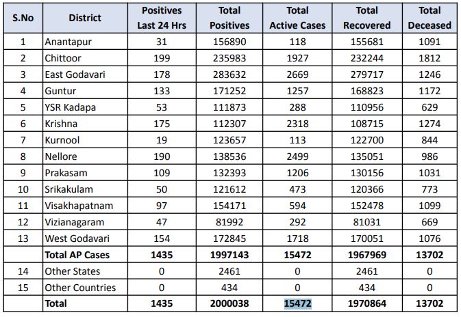 AP Corona: ఏపీలో కొత్తగా 1,435 కేసులు.. 6 మరణాలు