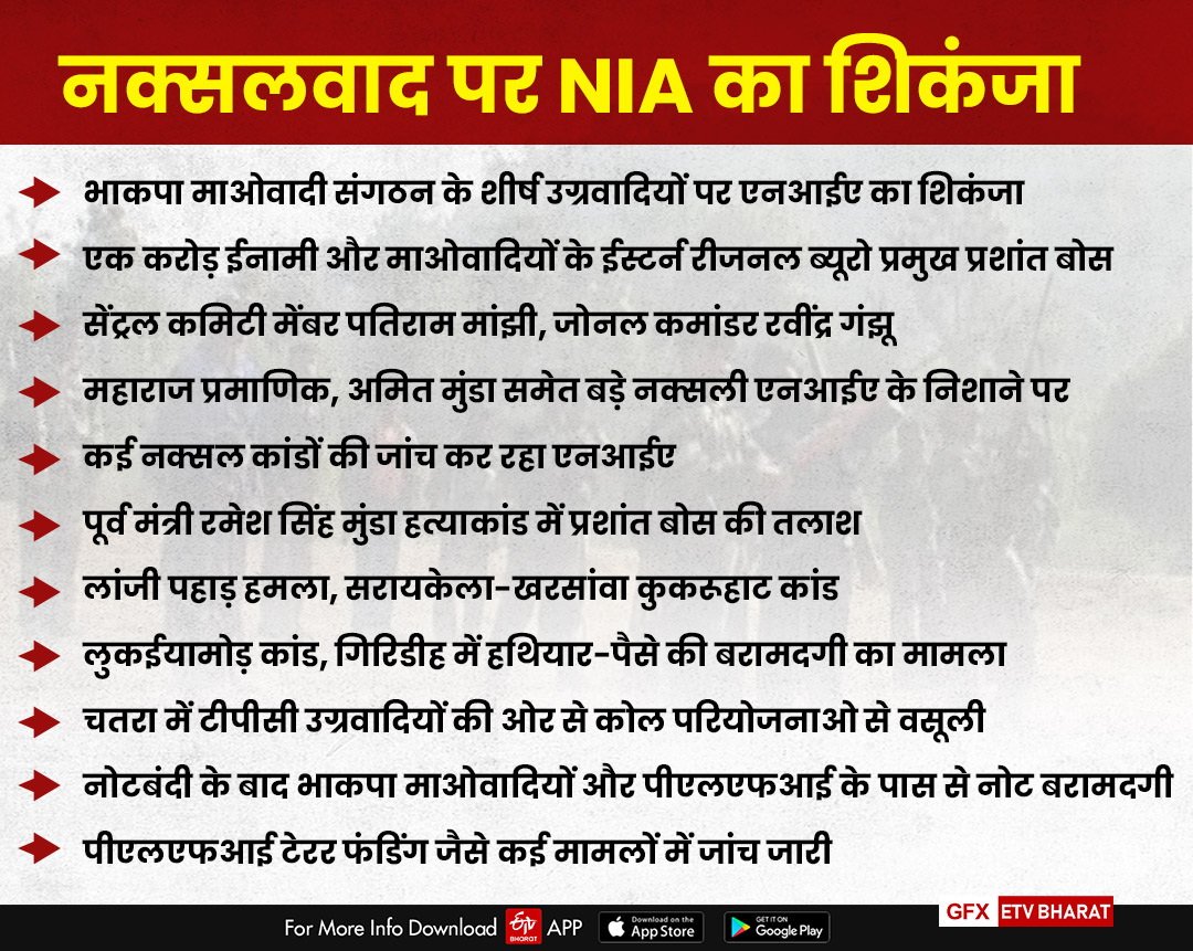 police-ed-nia-damaged-financial-source-of-naxalites-in-jharkhand