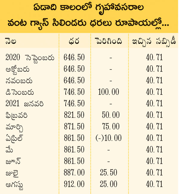 తొమ్మిది నెలల్లో రూ.265 పెరిగిన సిలిండరు ధర..