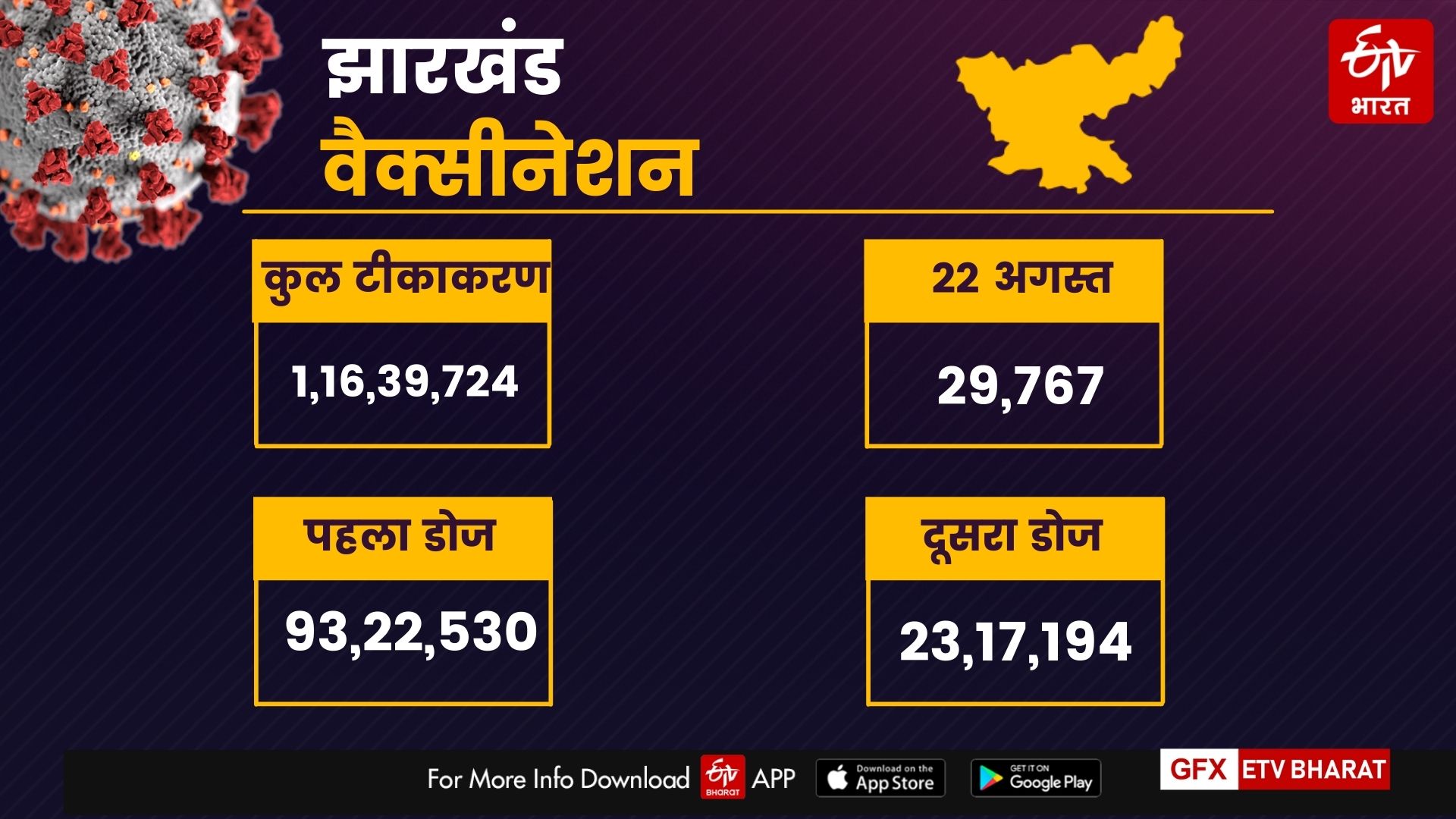 corona-updates-in-jharkhand