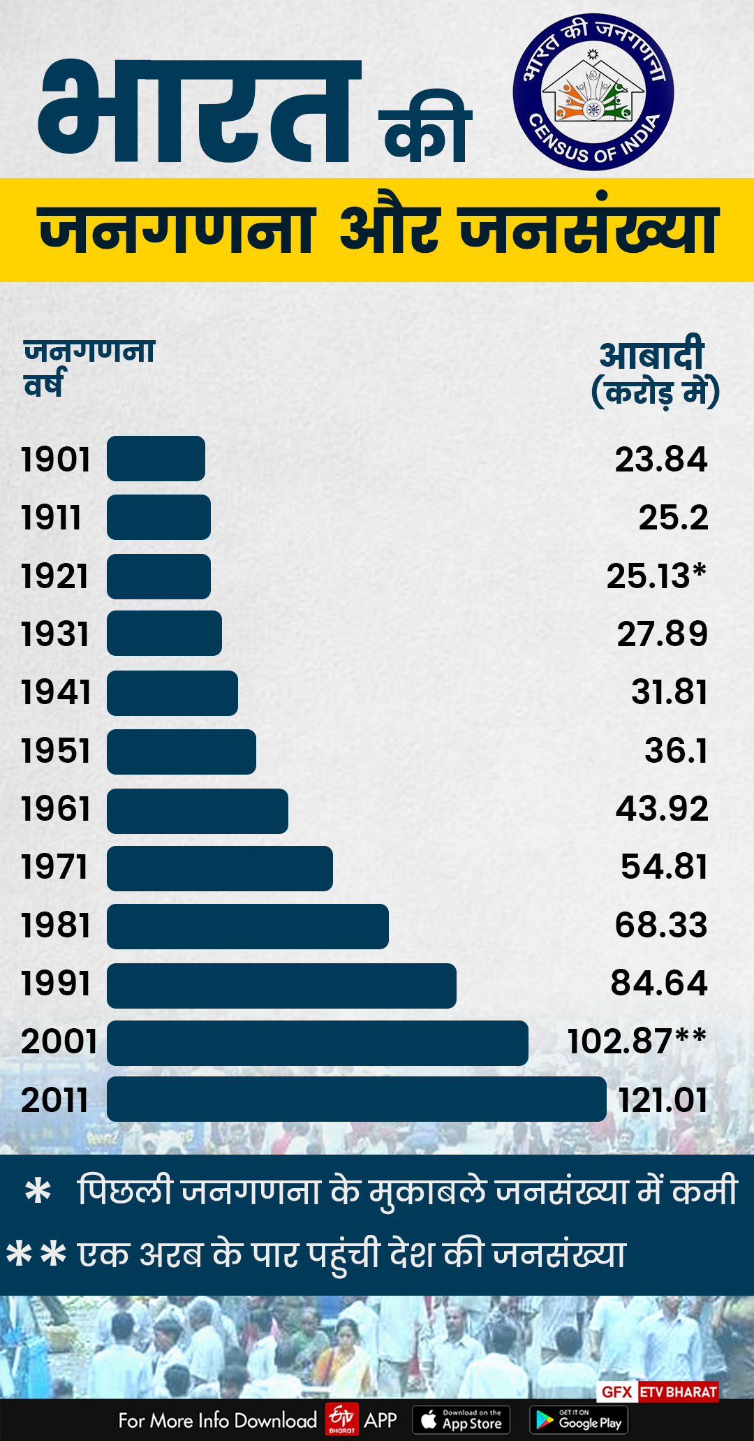 भारत की जनगणना और जनसंख्या