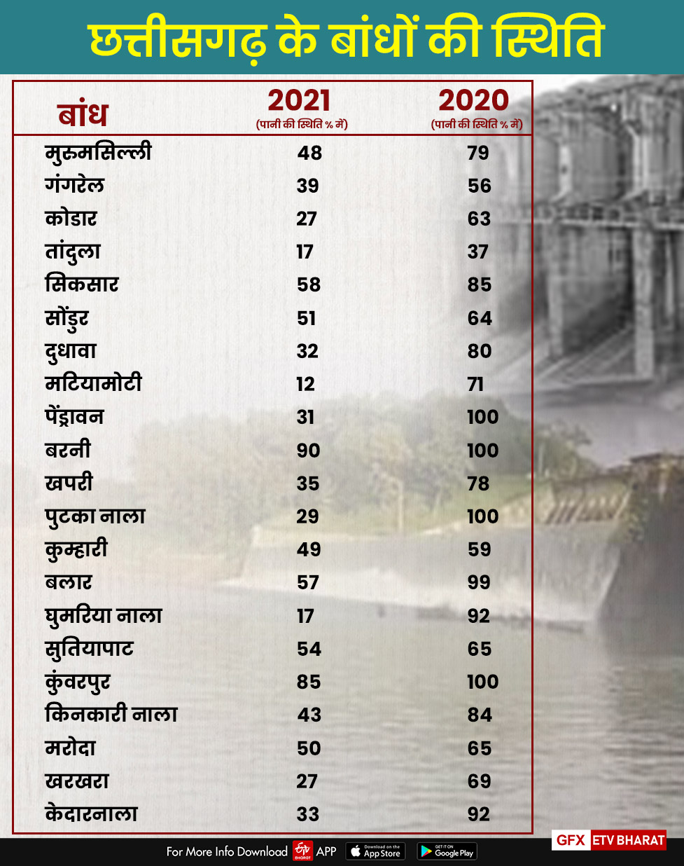 बांधों की स्थिति