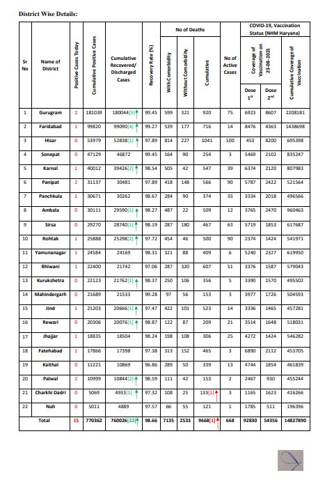 HARYANA CORONA UPDATE 23 AUGUST