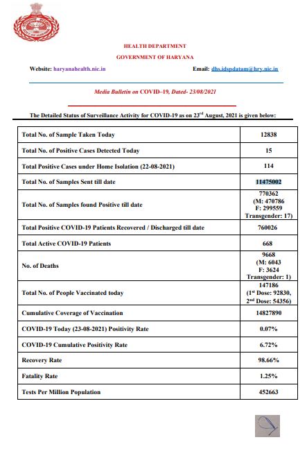 HARYANA CORONA UPDATE 23 AUGUST