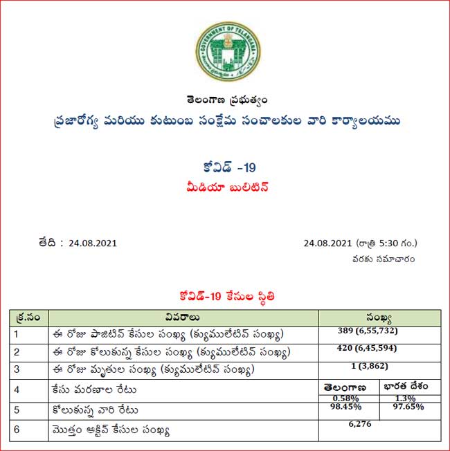 రాష్ట్రంలో కొత్తగా 389 కరోనా కేసులు