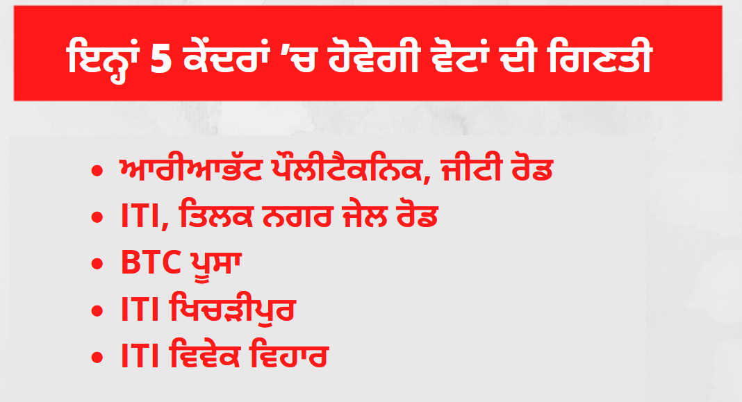 5 ਕੇਂਦਰਾਂ ’ਚ ਜਾਰੀ ਵੋਟਾਂ ਦੀ ਗਿਣਤੀ