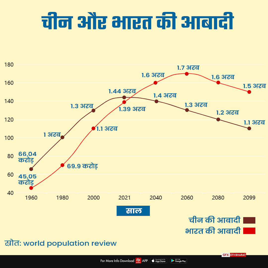 भारत और चीन की आबादी