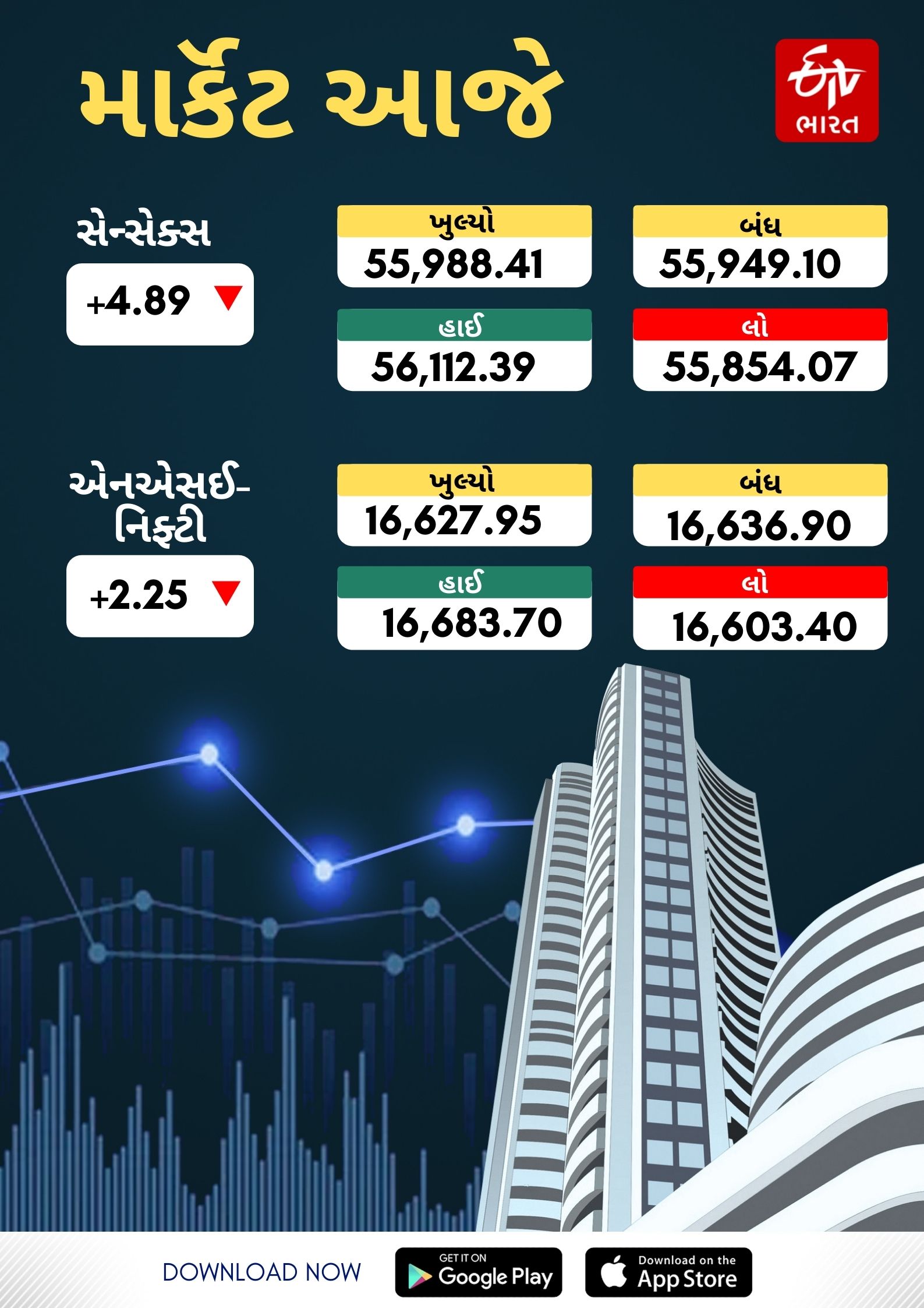 આજે ખૂબ જ સામાન્ય વધારા સાથે બંધ થયું Share Market