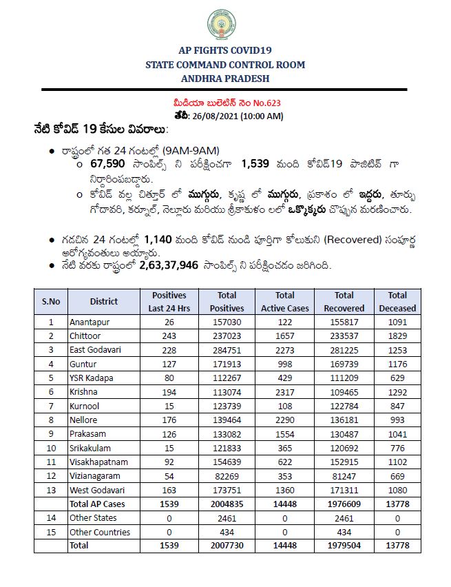 బులెటిన్‌ విడుదల చేసిన వైద్యారోగ్య శాఖ