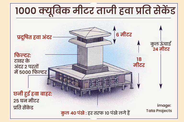 ऐसे काम करता है स्माॉग टावर