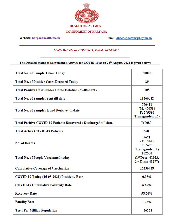 Haryana Health Bulletin