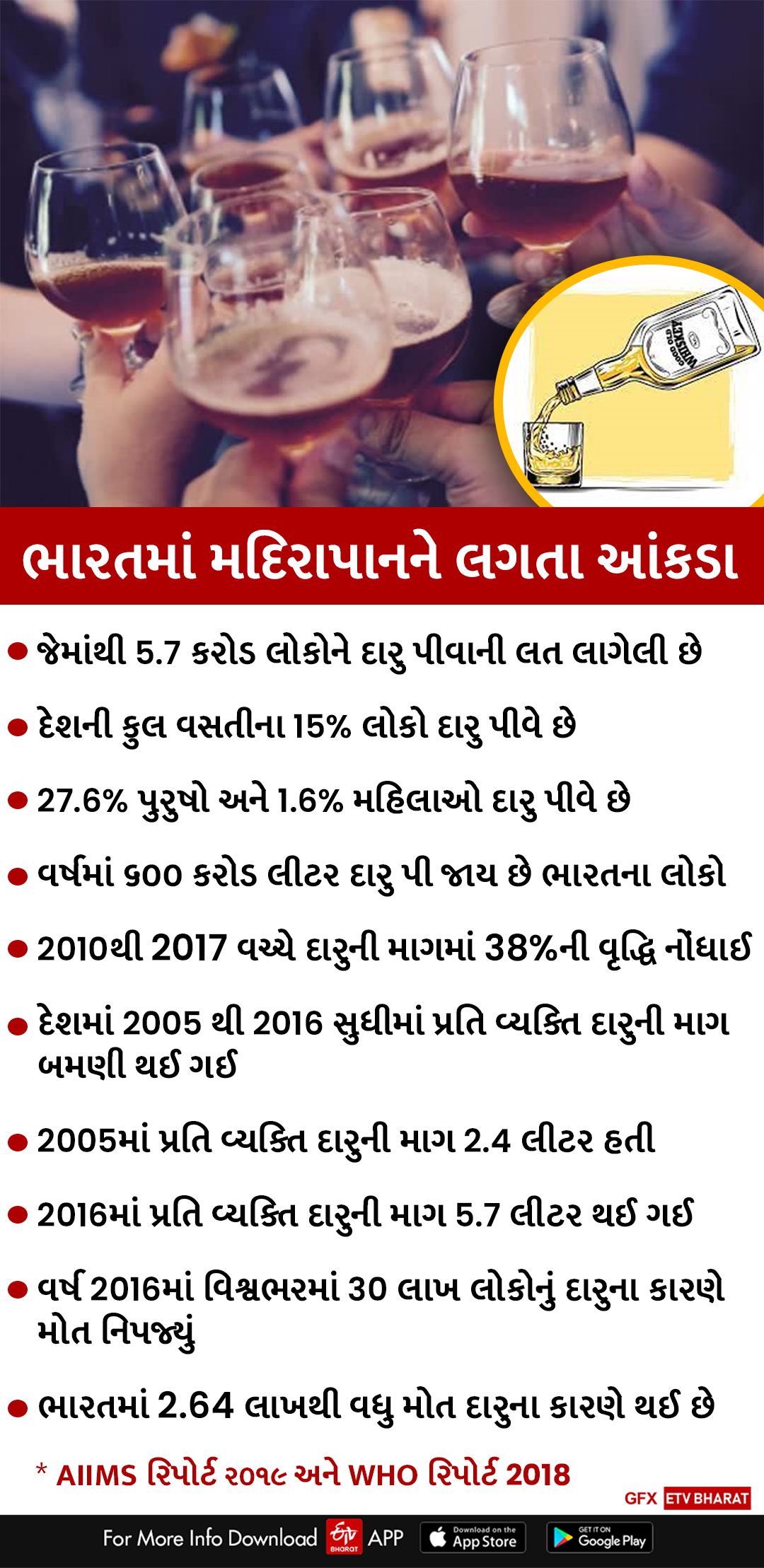 દેશમાં દારુને લઈને આંકડા