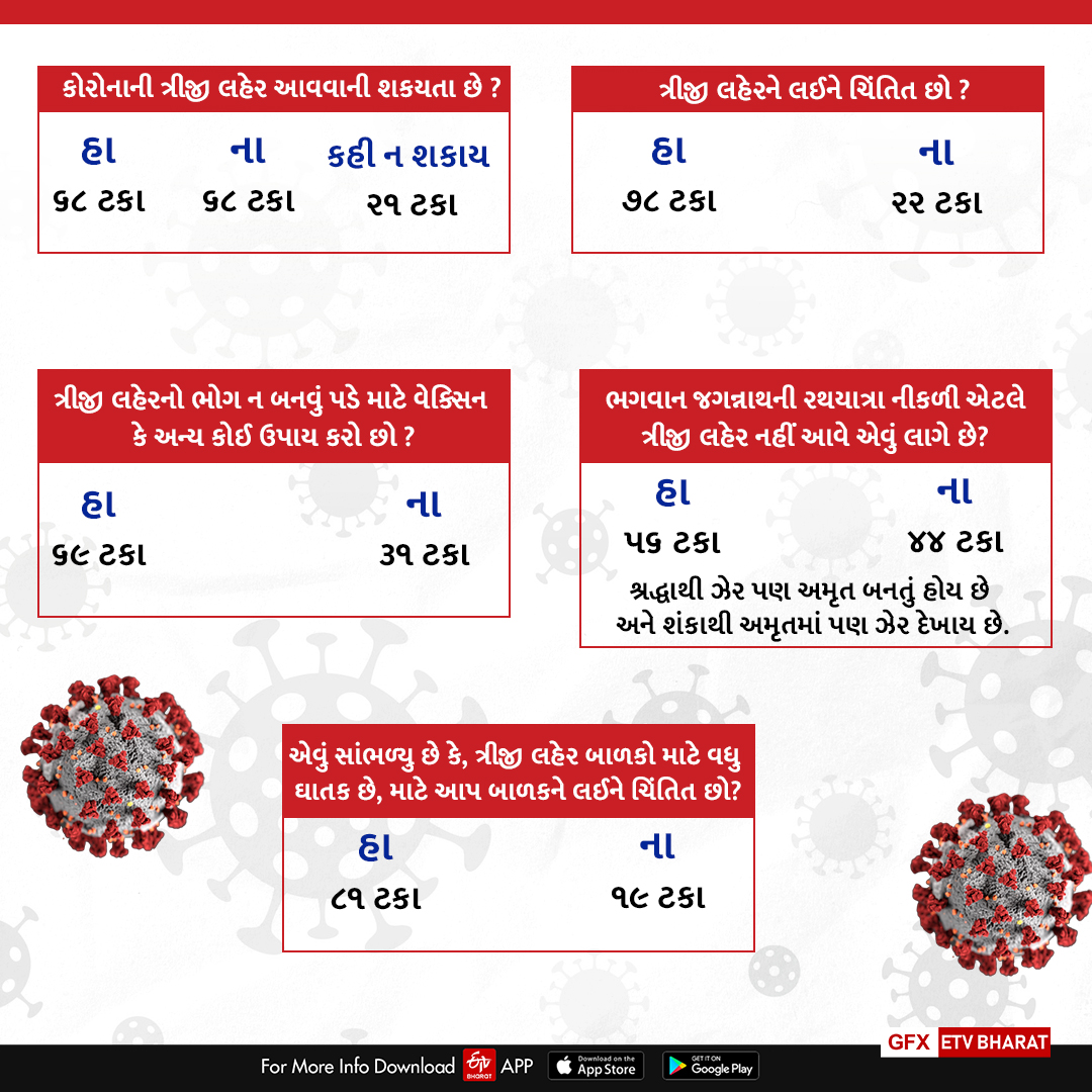 કોરોનાની ત્રીજી લહેર