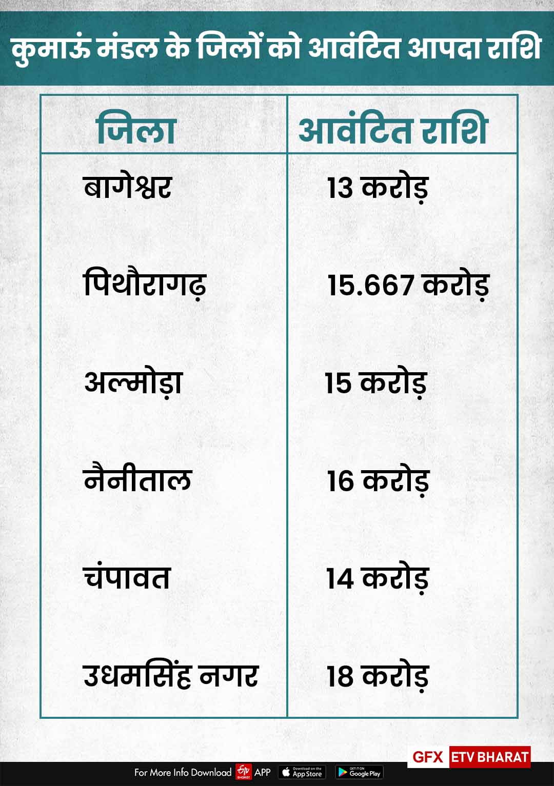 uttarakhand-government-has-been-able-to-provide-only-28-percent-of-the-disaster-fund-to-the-districts-in-this-financial-year