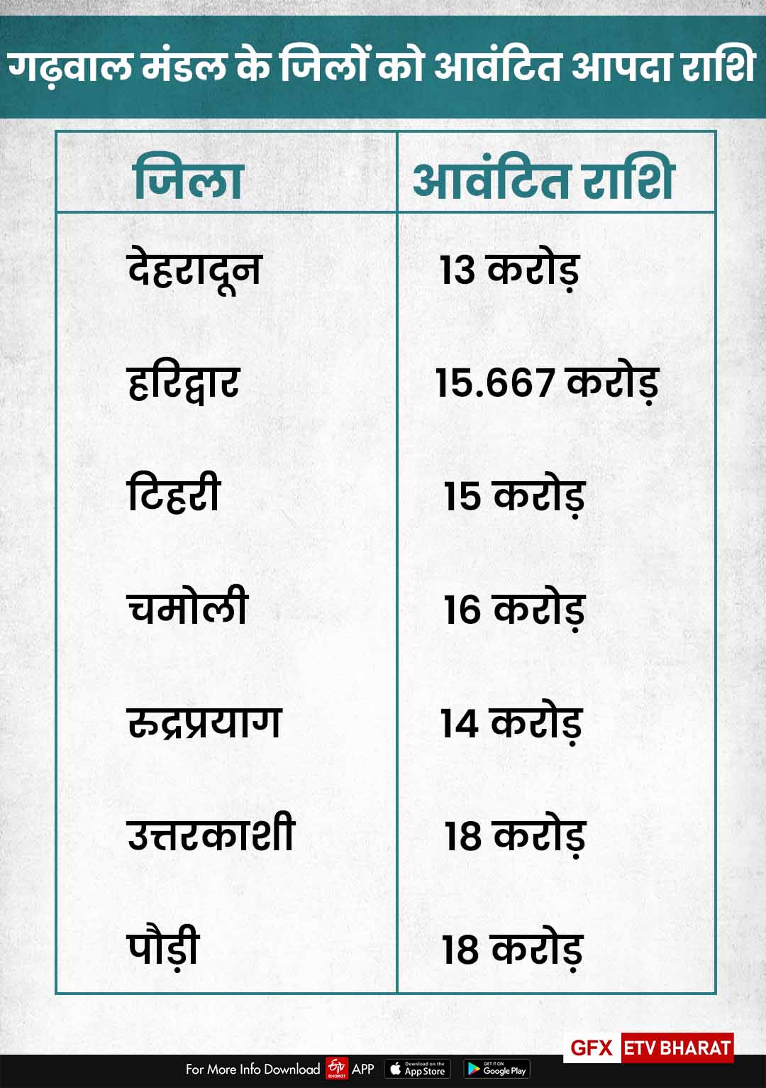 uttarakhand-government-has-been-able-to-provide-only-28-percent-of-the-disaster-fund-to-the-districts-in-this-financial-year