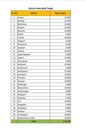 ରାଜ୍ୟରେ ଦୈନିକ ସାଢ଼େ 3 ଲକ୍ଷ ଟିକା ଟାର୍ଗେଟ