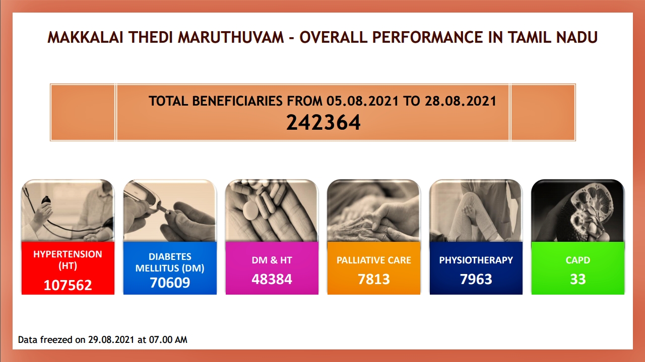 20 நாளில் 2 லட்சத்திற்கும் அதிகமானோர் பயன்