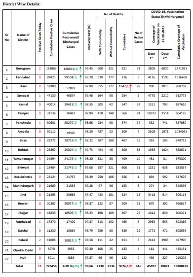 haryana-found-the-least-new-cases-of-corona