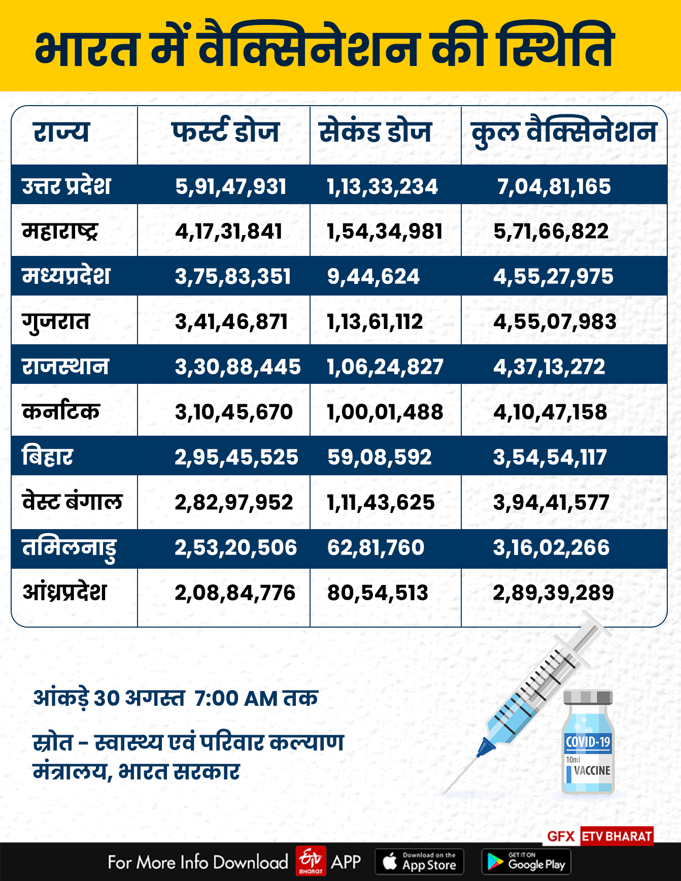 know about vaccination in india