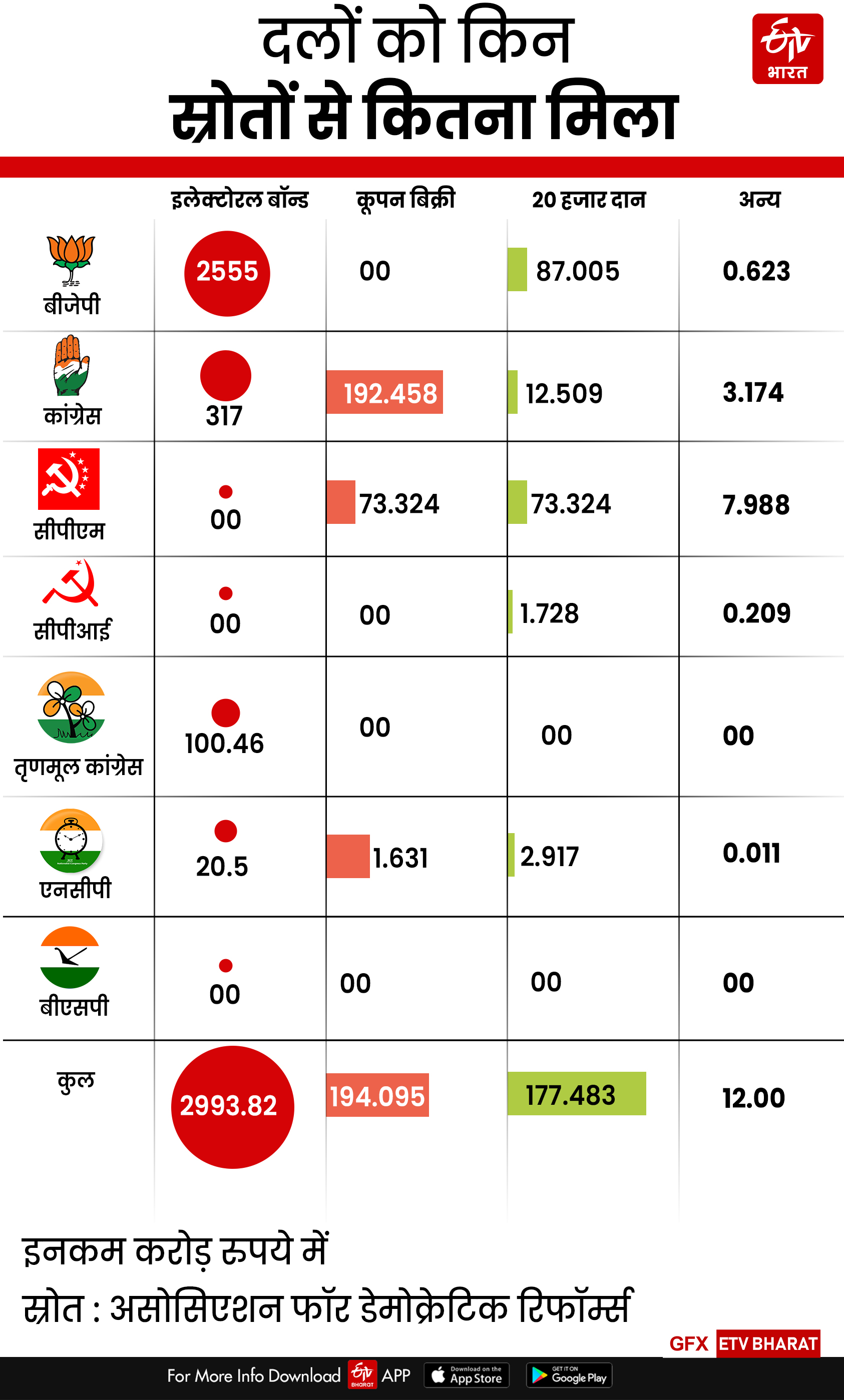 income of political parties