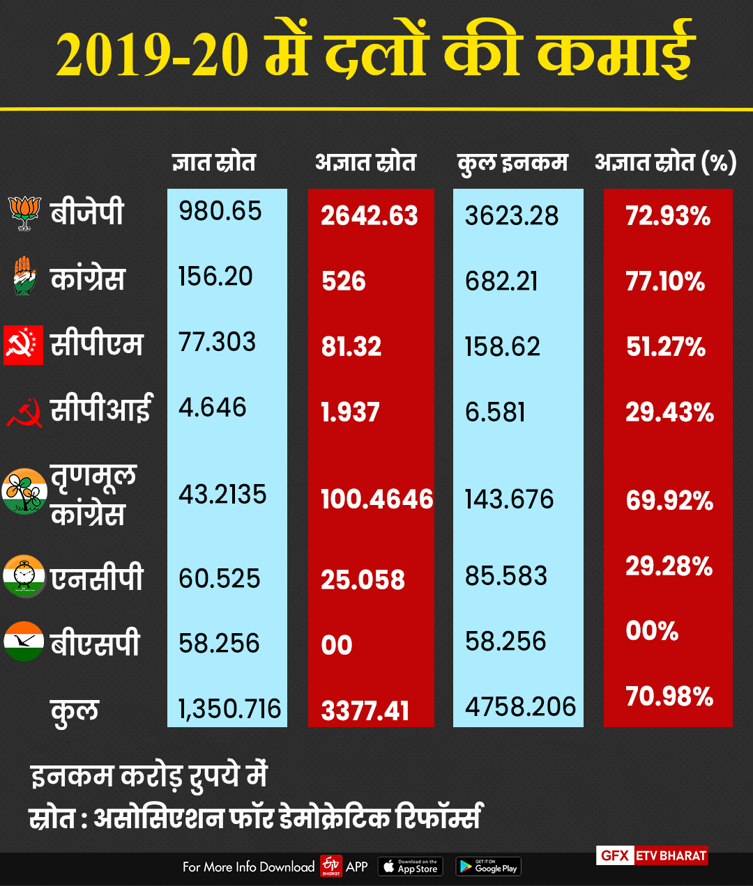 income of political parties