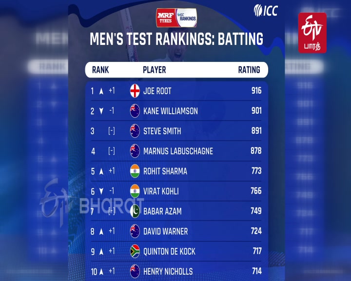 ஐசிசி தரவரிசை, ICC Test Rankings, JAMES ANDERSON