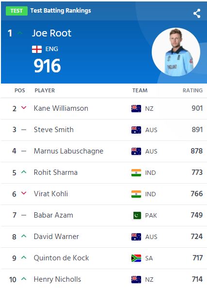 ICC Test Rankings