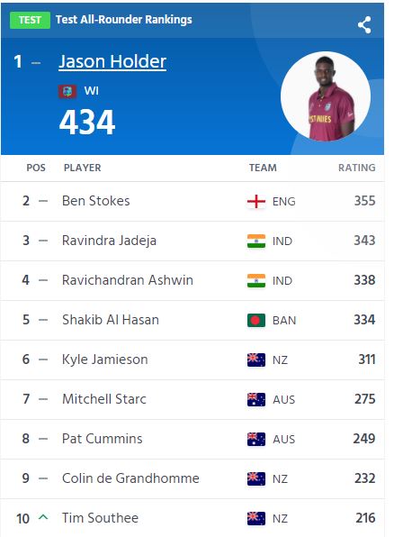 ICC Test Rankings