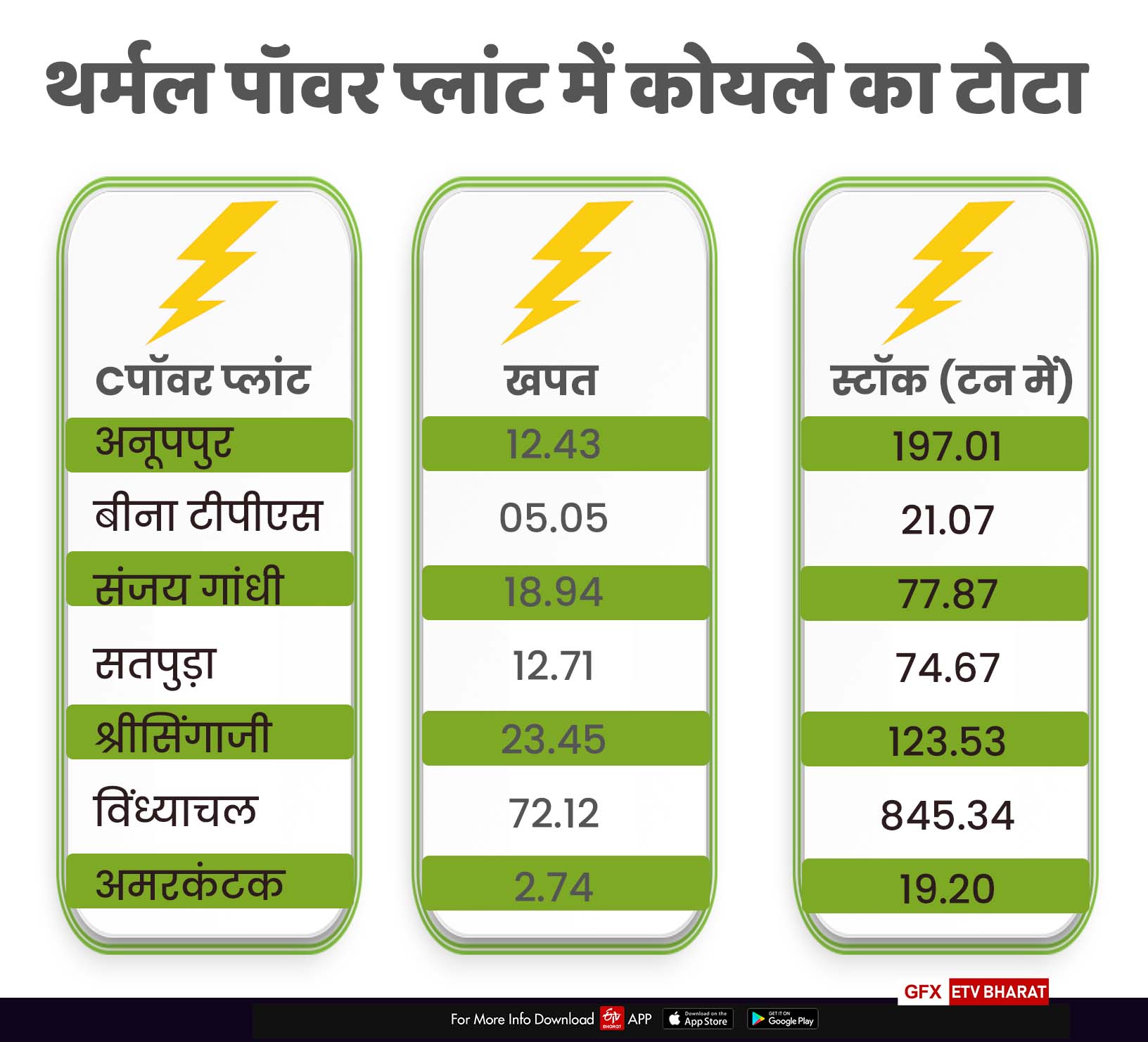 Electricity Crisis In MP