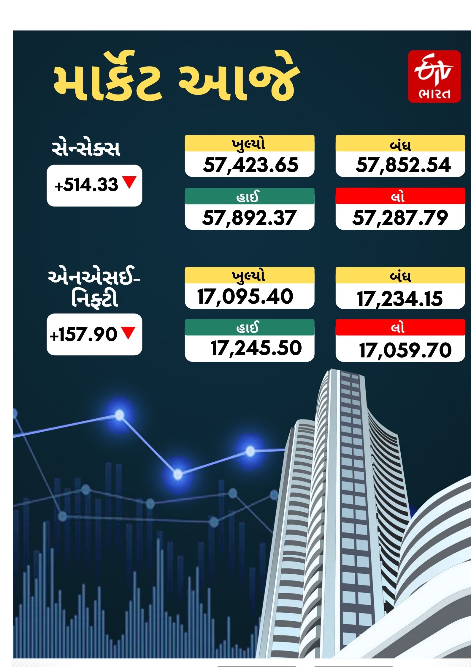 આજે જોરદાર વધારા સાથે બંધ થયું Share Market