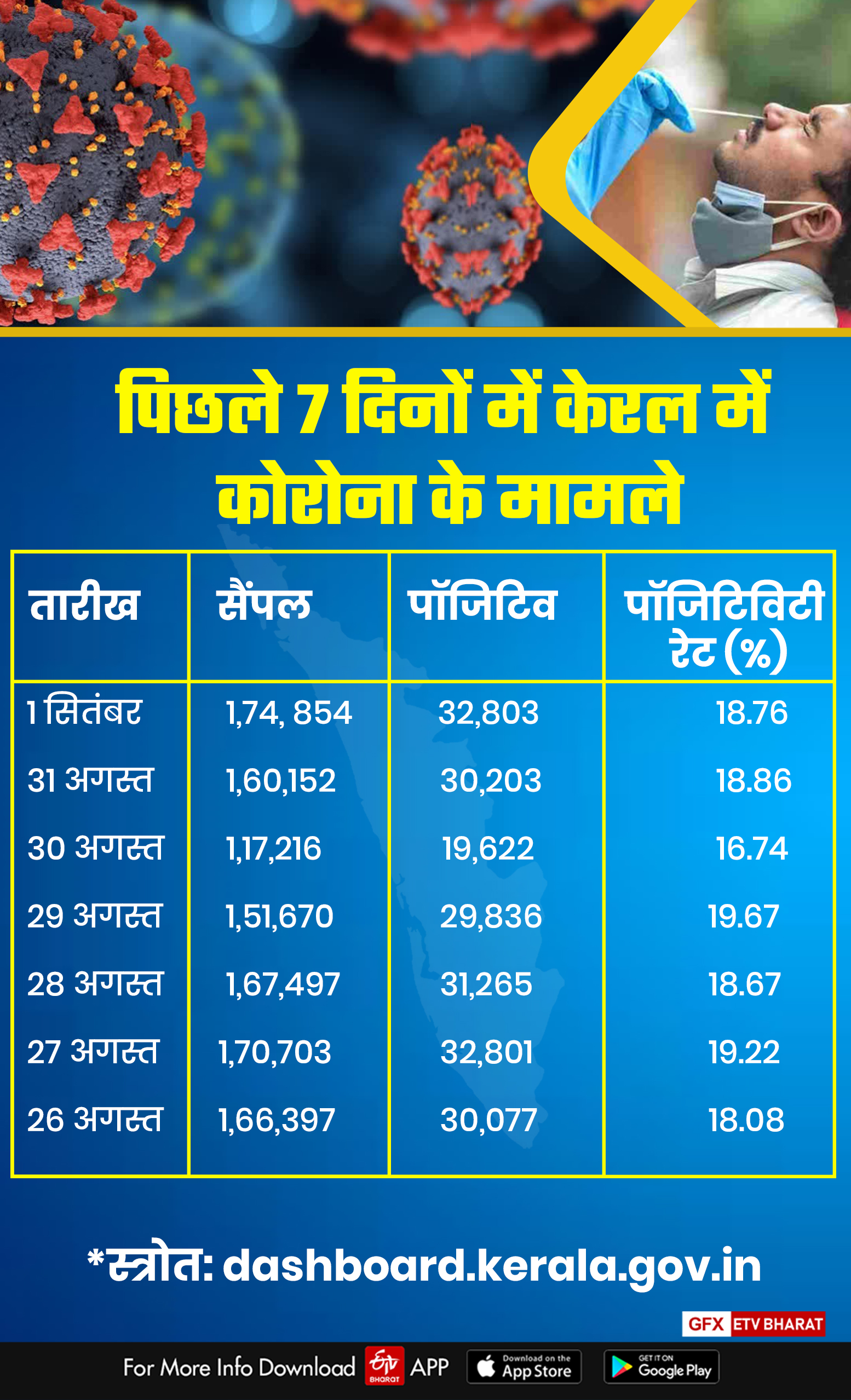 बीते एक हफ्ते में केरल में कोरोना के मामले