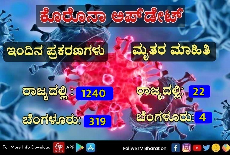 ರಾಜ್ಯದಲ್ಲಿ ಕೋವಿಡ್ ಸೋಂಕು ಪ್ರಮಾಣ ಸ್ಥಿರ