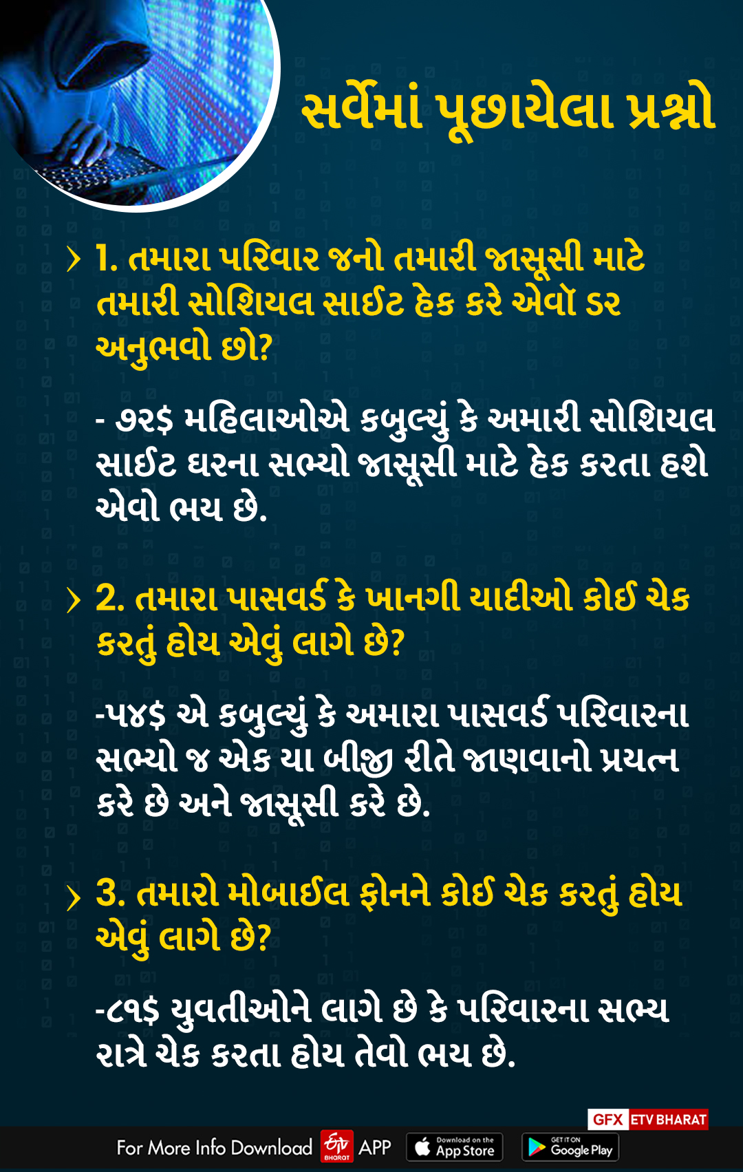 ચોંકાવનારી માહિતી