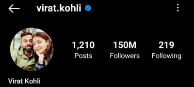 Virat Kohli becomes 1st Indian to reach 150mn followers on Instagram.