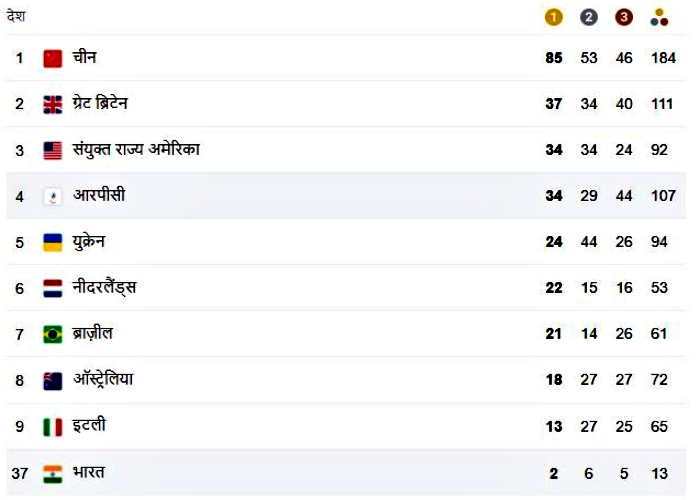 Tokyo Paralympics 2020  India got 13 medals  टोक्यो पैरालंपिक 2020  पैरालंपिक में पदक तालिका  पैरालंपिक गेम्स  Paralympic medal table  Paralympic Games
