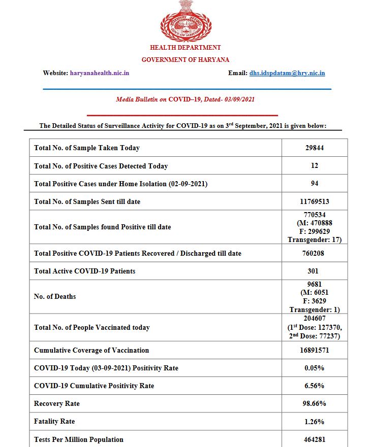 Haryana Health Cororna Bulletin