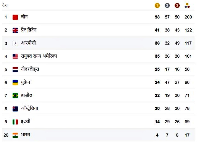 India medal  Tokyo Paralympics 2020  पदक तालिका  टोक्यो पैरालंपिक 2020  पैरालंपिक पदक तालिका  पदक तालिका में भारत