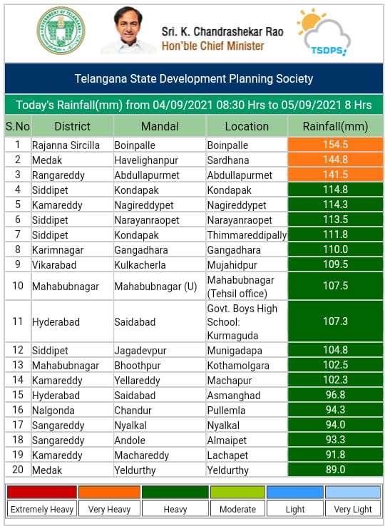 rain fall in telangana