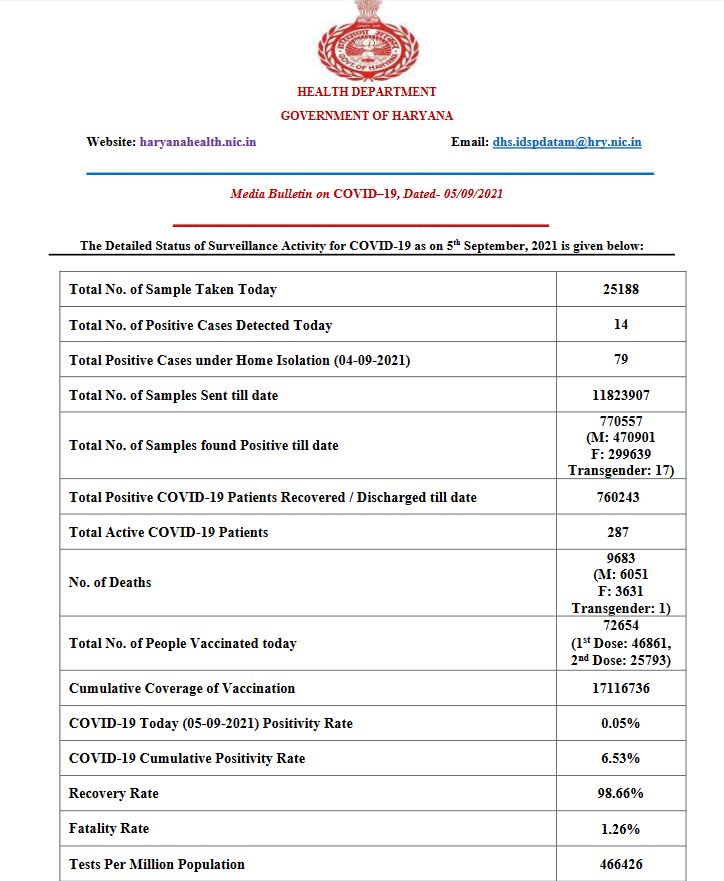 Haryana Health Cororna Bulletin