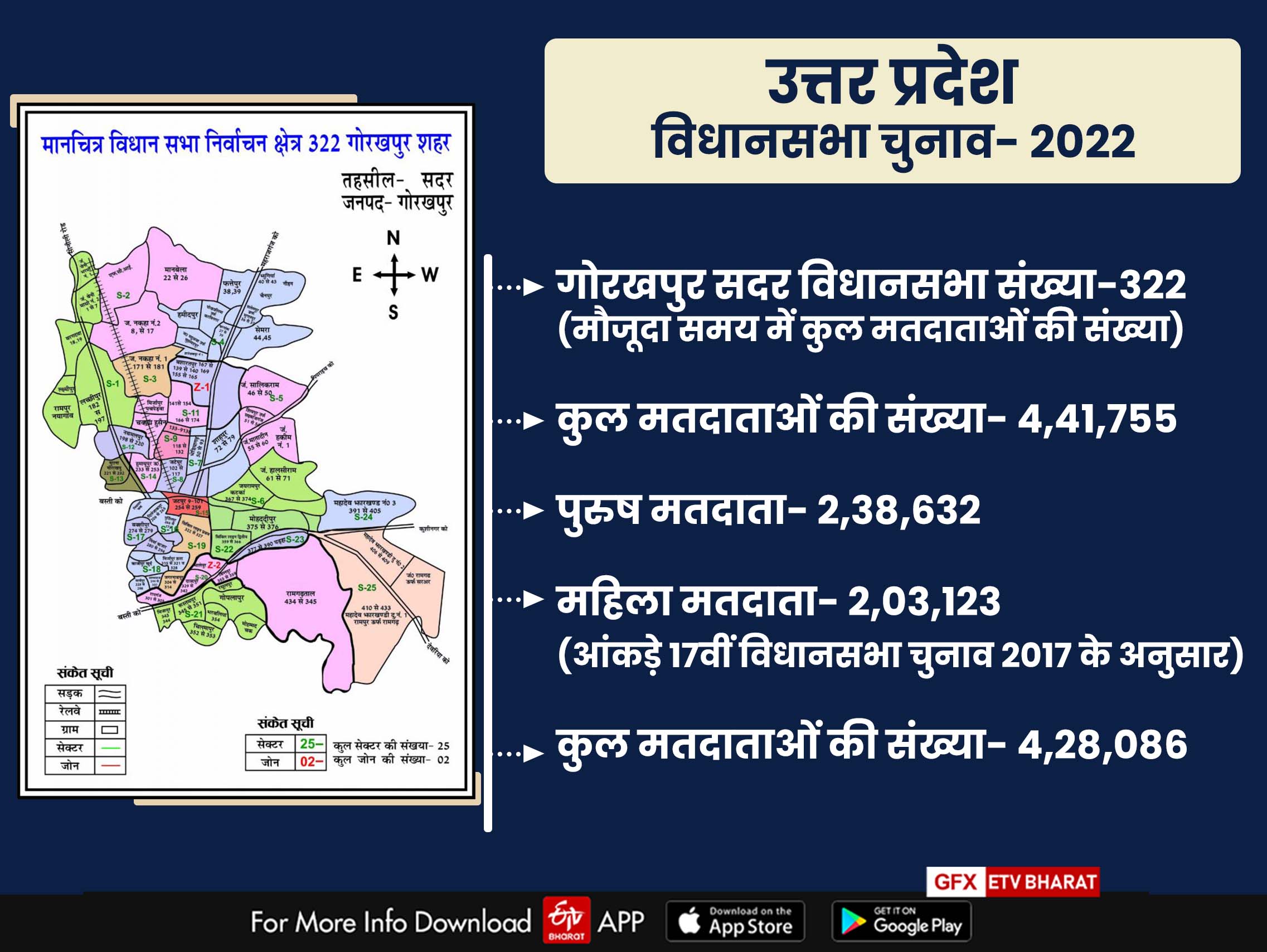 गोरखपुर सदर विधानसभा की डेमोग्राफिक रिपोर्ट