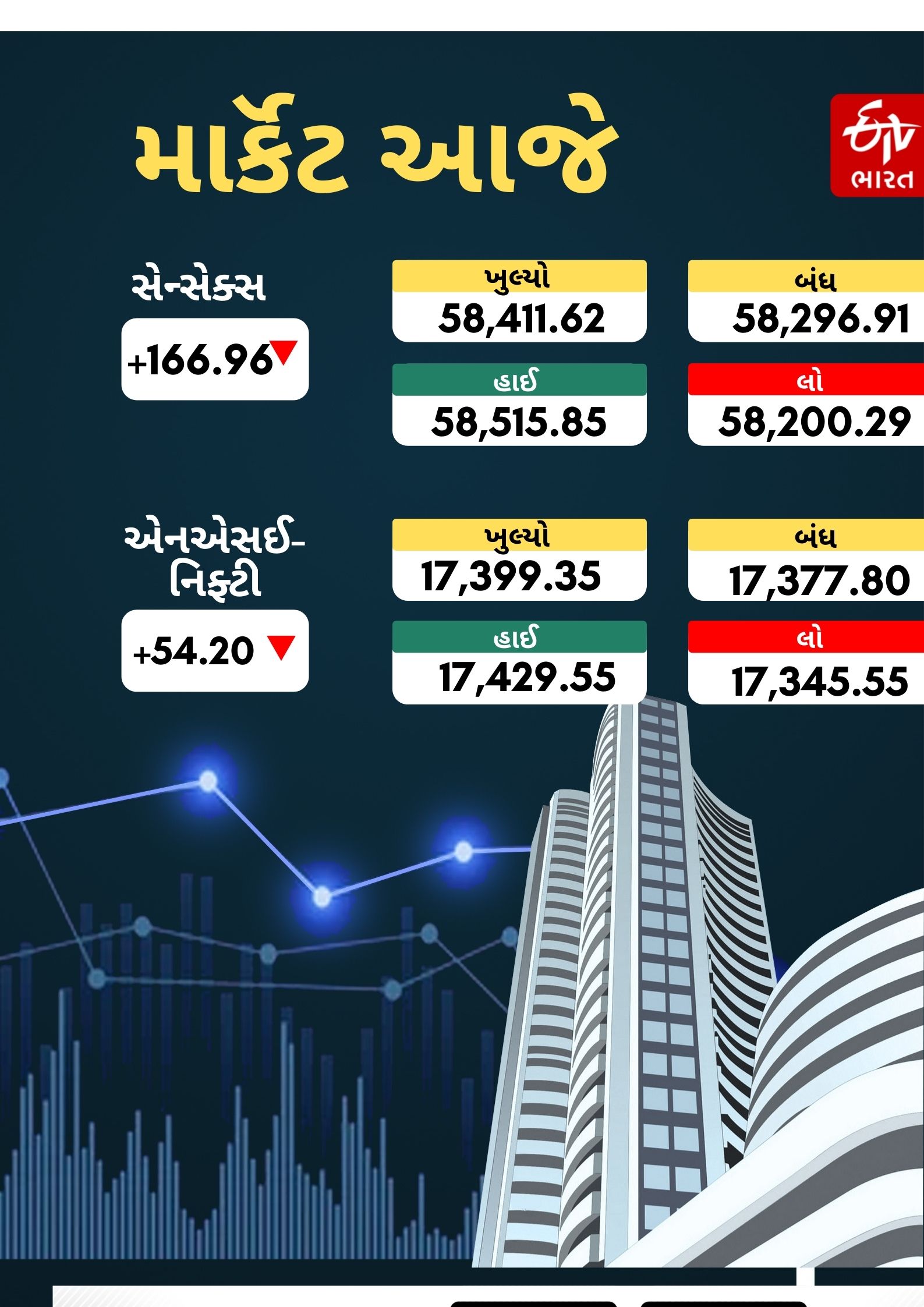 પહેલા જ દિવસે મજબૂતી સાથે બંધ થયું Share Market,