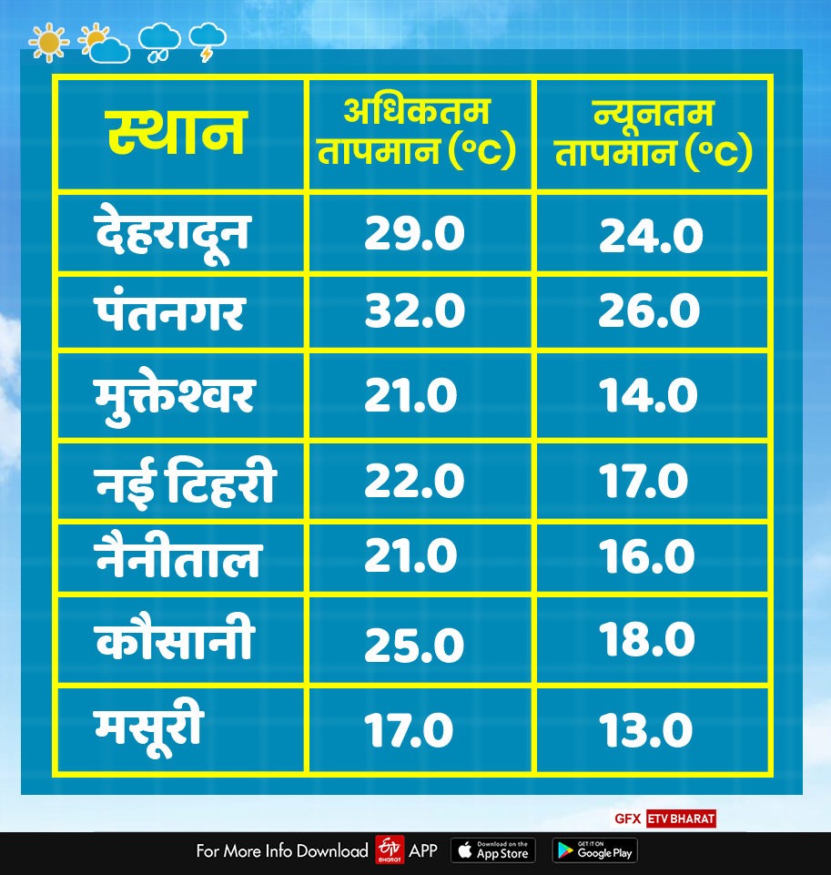 Uttarakhand Weather News